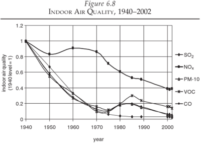 Indoor_air_quality_1940-2002.png