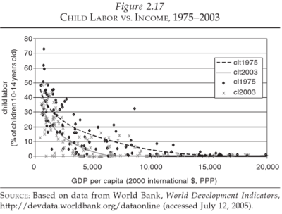 Child_labor_vs_income_1975-2003.png