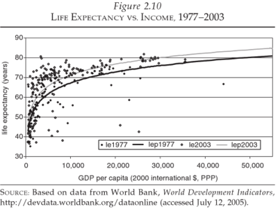 Life_expectancy_vs_income_1977-2003.png