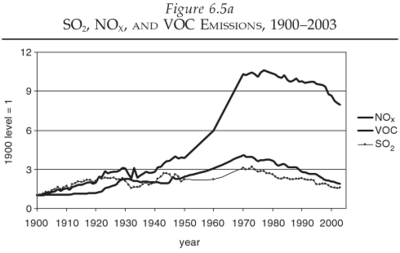 So2_nox_voc_emissions_1900-2003.png