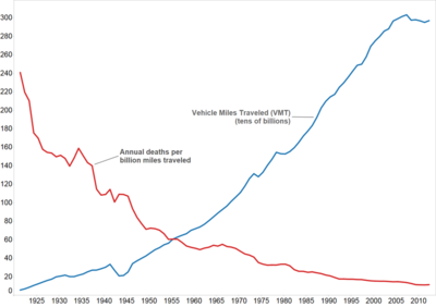 USA_annual_VMT_vs_deaths_per_VMT.png