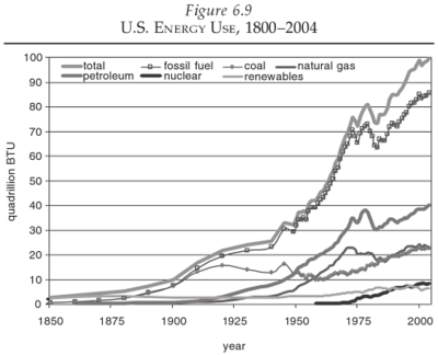 Energy_use_1800-2004.png