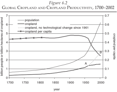 Cropland_per_capita_1700-2002.png
