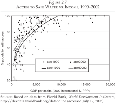 Safe_water_vs_income_1990-2002.png