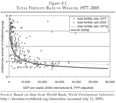 Fertility_vs_wealth_1977-2003.png