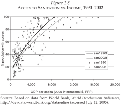 Sanitation_vs_income_1990-2002.png