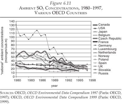 So2_concentrations_oecd_1980-1997.png