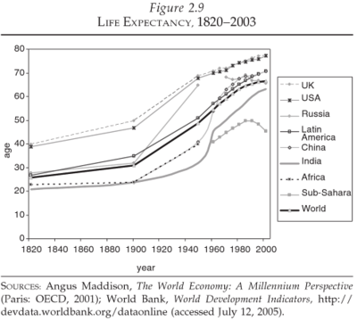 Life_expectancy_1820-2003.png