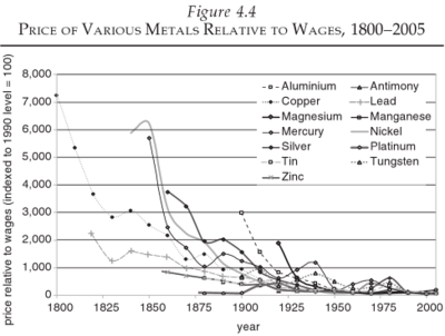 Price_of_metals_1800-2005.png