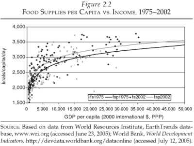 Food_supplies_per_capita_1975-2002.png
