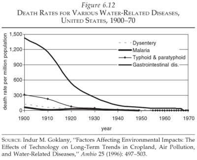 Water_related_disease_deaths_1900-1970.png