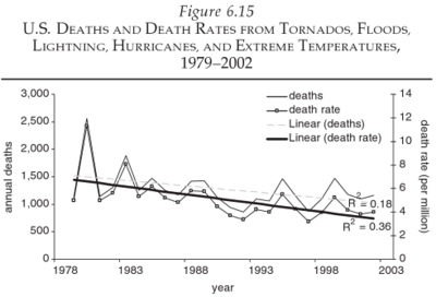 Extreme_weather_deaths_1979-2002.png
